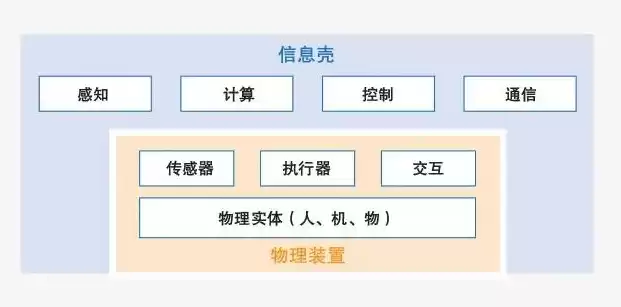 信息系统的物理结构由什么构成，信息系统的物理结构的功能部分包括( )。
