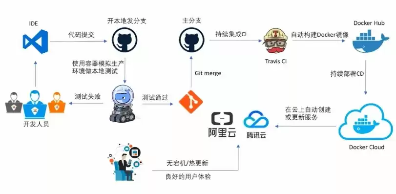 cidi持续集成，cicd持续集成全程