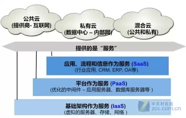 公有云搭建方案，公有云平台搭建