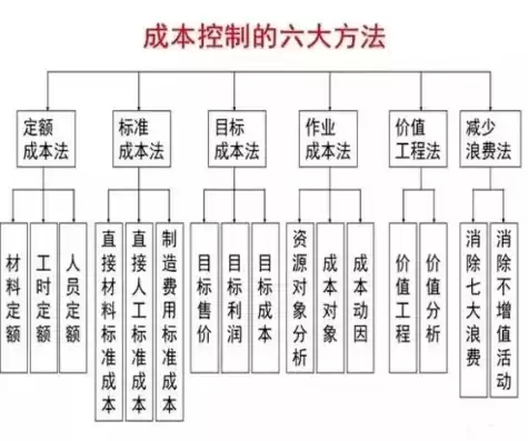 项目成本全过程管控应包括哪些阶段，项目成本全过程控制方案