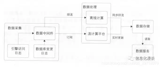 大数据流式计算和批量计算的比较，大数据流式计算