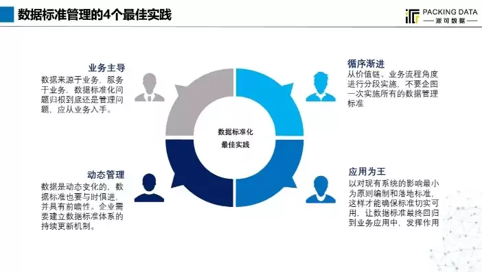 数据管理标准化的认识和理解，数据管理标准化的认识