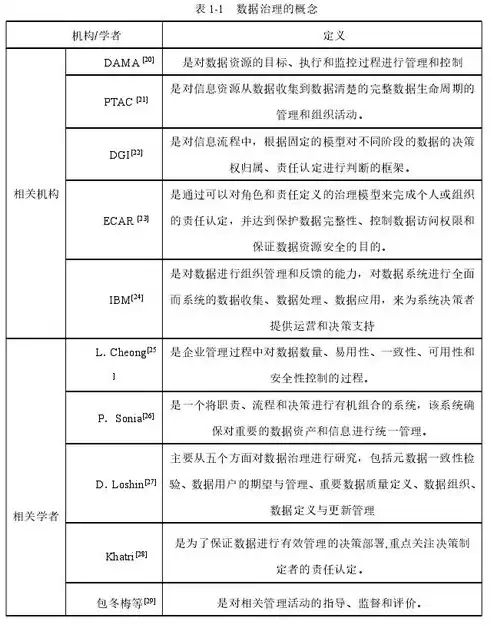 数据治理主要包括什么，数据治理的内容是什么呢