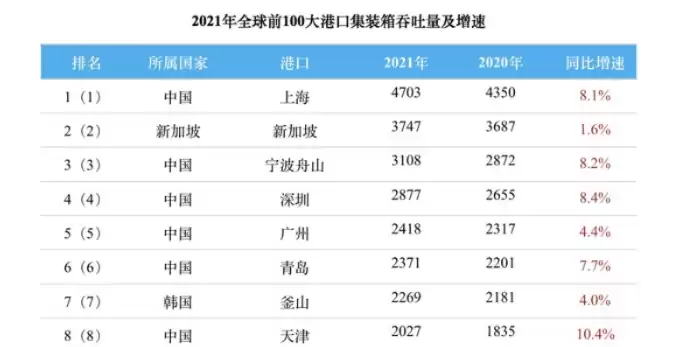 以集装箱吞吐量为基准目前上海港是世界第一大港吗，以集装箱吞吐量为基准目前上海港是世界第一大港