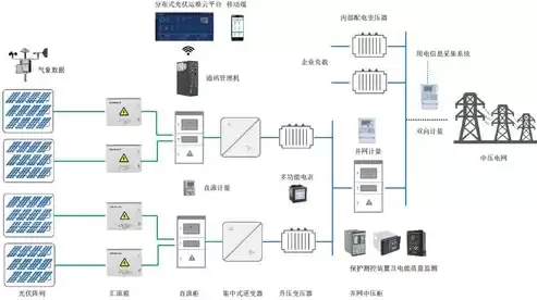 屋顶分布式光伏开发试点方案应按照，分布式屋顶光伏发电安全管理