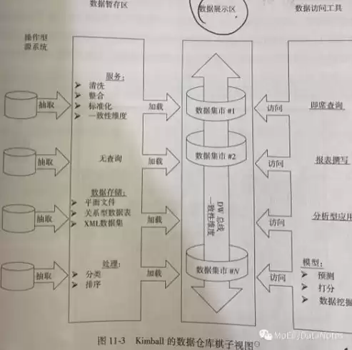 数据仓库知识体系，数据仓库知识