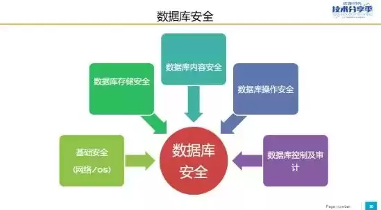 数据安全涉及哪些方面，数据安全的几大因素