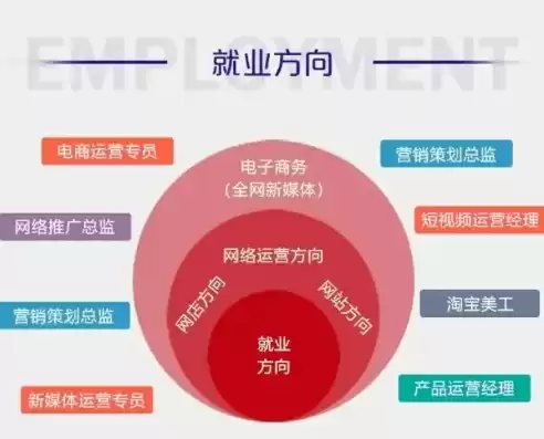 电子商务学什么专业就业前景好呢，电子商务学什么专业就业前景好