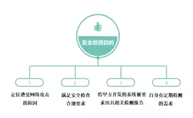 网络安全检测原理，网络安全检测手段有哪些类型