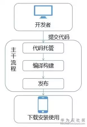 代码托管平台怎么实现管理，代码托管平台怎么实现