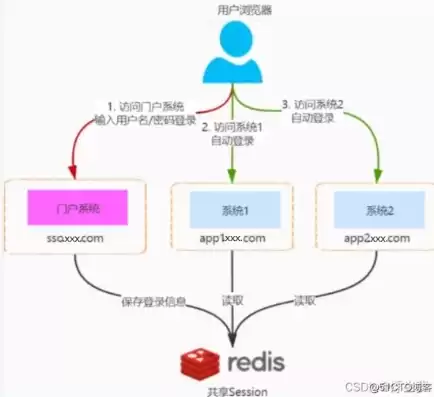 单点登录实现方案有哪些，单点登录系统实现原理