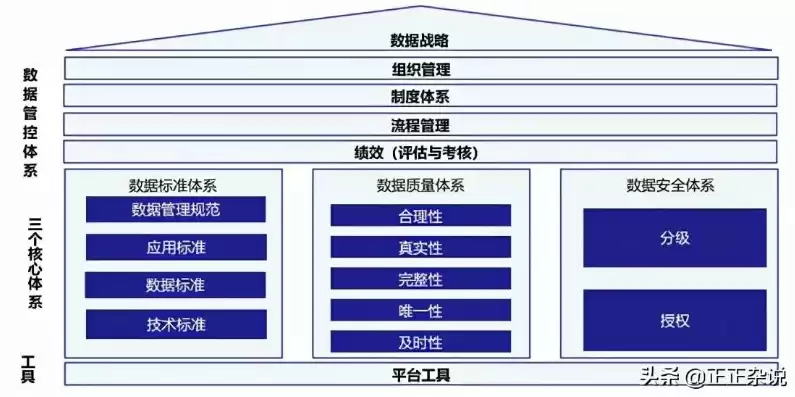 数据治理体系包括，什么是数据治理体系