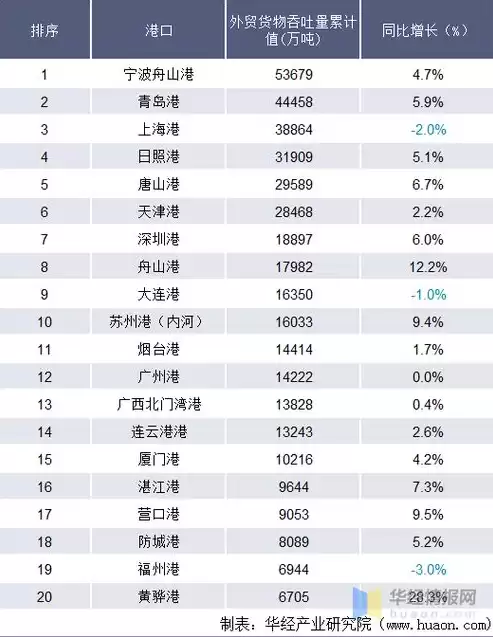 2020年全球港口货物吞吐量，2020年全球港口总吞吐量最大的港口是