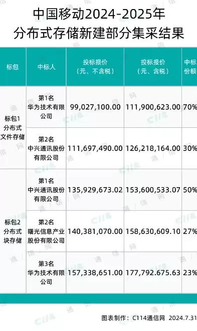 中国移动存储，移动存储最新