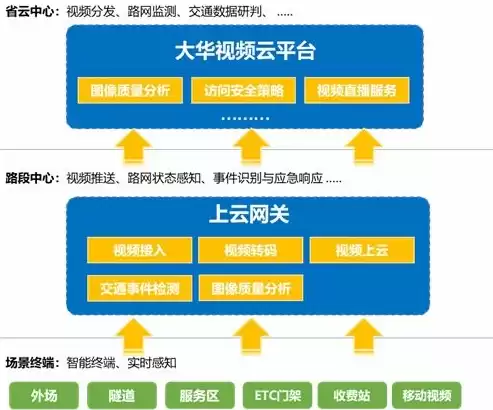 云架构解决方案，行业云架构