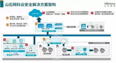 云架构解决方案，行业云架构