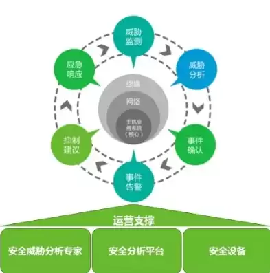 网络安全威胁处置制度，网络安全威胁监测与处置办法