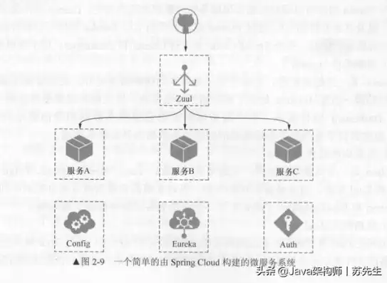 分布式微服务架构，分布式 微服务区别