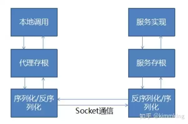 分布式微服务架构，分布式 微服务区别