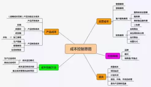 成本控制的方案有哪些，成本控制的方案