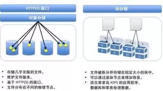 文件存储和对象存储，文件存储,对象存储,块存储