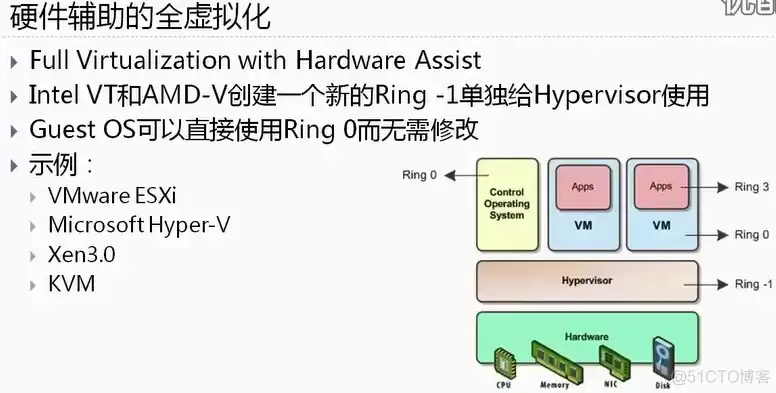 全虚拟化和半虚拟化硬件辅助的区别，全虚拟化和半虚拟化硬件辅助