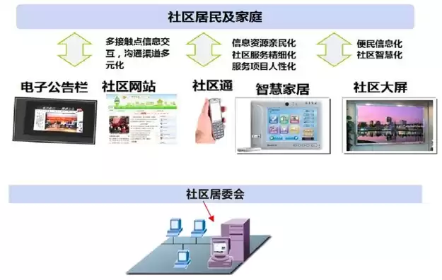 社区便民平台项目说明，社区便民平台系统软件开发