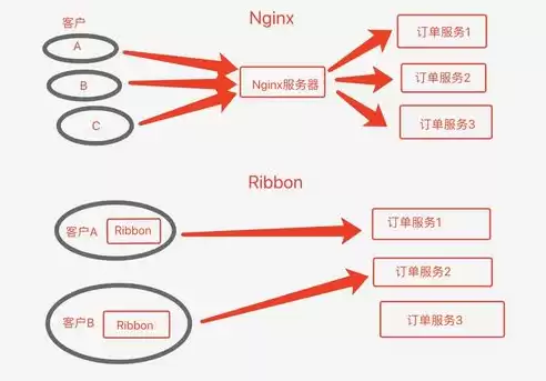 负载均衡策略有哪些，负载均衡策略详解分析