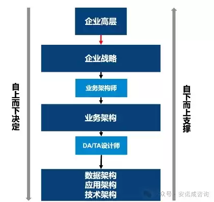 企业架构 业务架构，企业架构主要分为三大部分,业务架构、it架构、技术架构