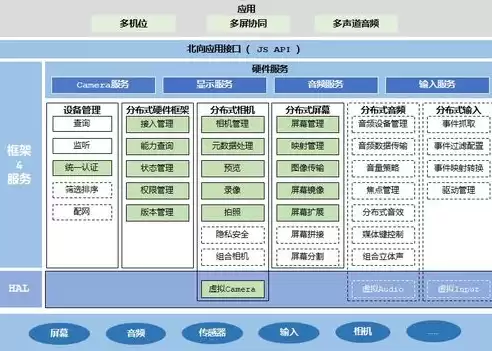 资源池化主要包括3个方面，资源池化的含义