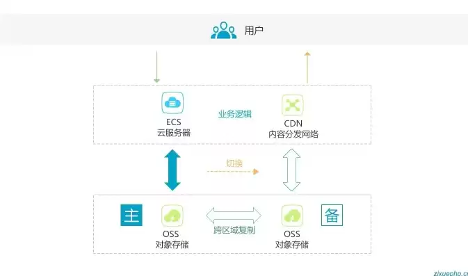 阿里云对象存储OSS中,选择同城，阿里云对象存储oss