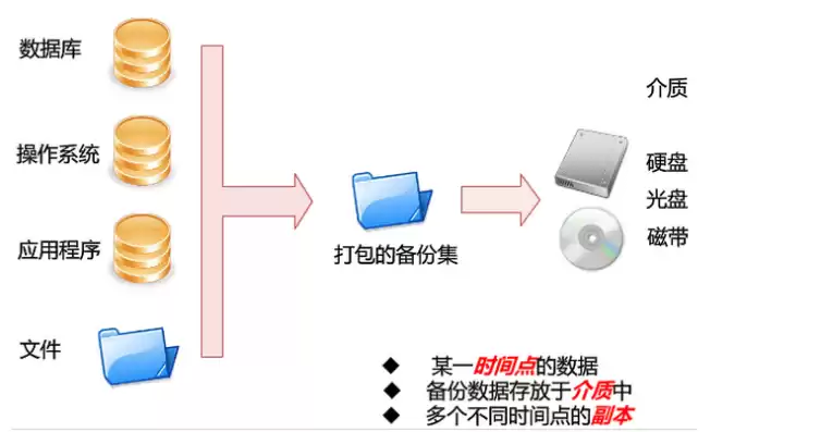 数据备份分为系统数据备份吗对吗，数据备份分为系统数据备份吗