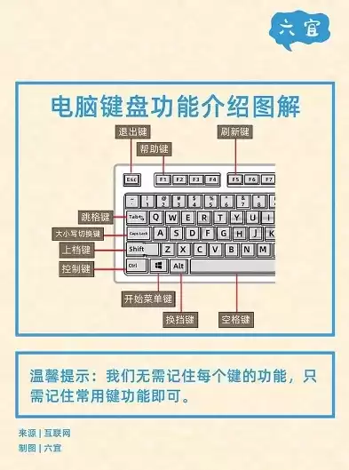 计算机按键功能图解，计算机入门按键基础知识