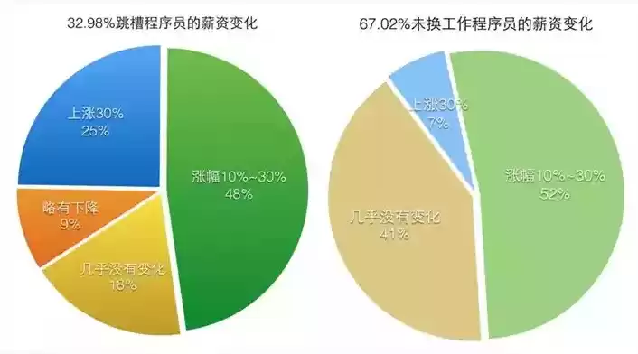 持续集成工程师前景，持续集成工程师工资待遇