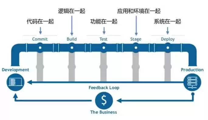 持续集成的概念，持续集成是解决什么问题的