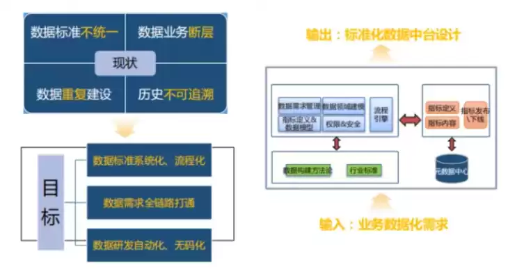 数据底座建设现状，数据底座建设