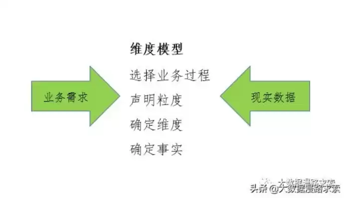 关于数据仓库维度建模的说法，关于数据仓库维度建模