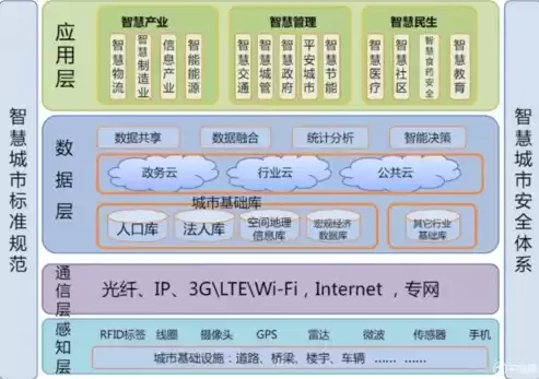 智慧城市建设包括什么内容，智慧城市建设包括什么