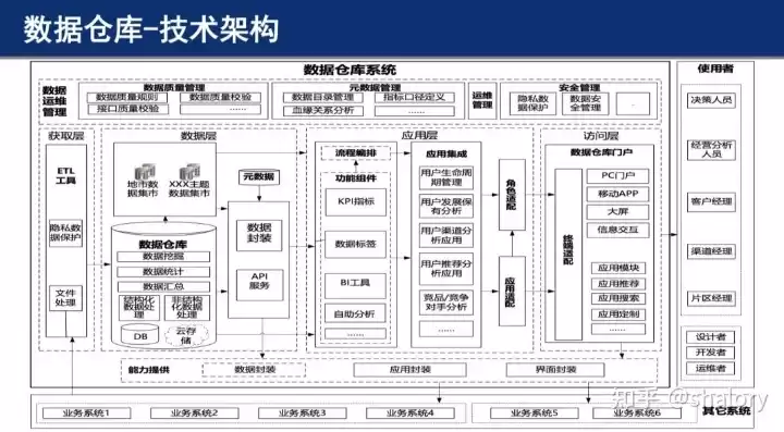 数据仓库的基本结构图，什么是数据仓库架构和原理是什么