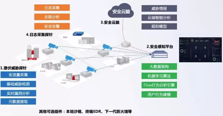 网络安全威胁监测处置方案，网络安全威胁监测处置