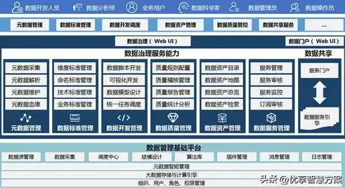 政务数据治理标准，政务数据治理规范