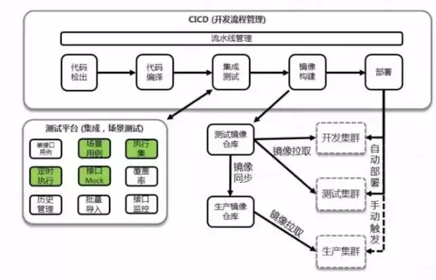 为什么要做持续集成，为什么要进行持续集成处理