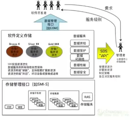 软件定义分布式存储什么意思，软件定义分布式存储