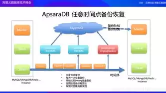 数据备份按数据类型划分可以分成系统数据备份和用户数据备份。