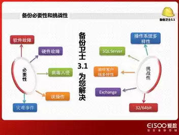 数据备份按数据类型划分可以分成系统数据备份和用户数据备份。