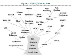 nosql数据库的类型包括，nosql数据库主要有哪几类