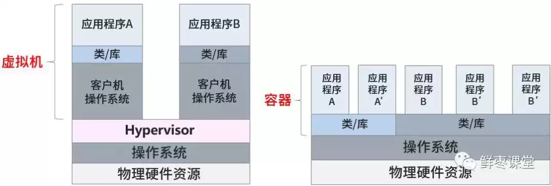 容器虚拟化的适用领域是，容器虚拟化的适用领域