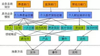 数据仓库的数据组织是基于型的，数据仓库中的数据组织是基于什么模型的过程