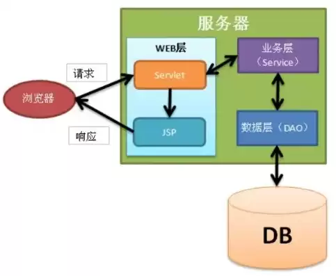 后端 服务端，后端服务器搭建教程简单