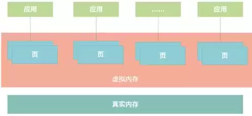 内存虚拟化是什么用处啊，内存虚拟化是什么用处